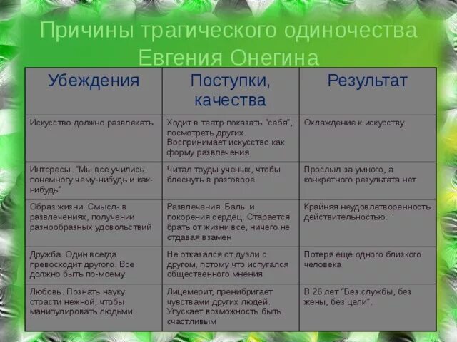 Что могло изменить судьбу онегина к лучшему. Поступки Евгения Онегина в романе Евгений Онегин. Убеждения Евгения Онегина.