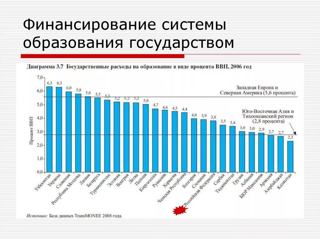 Проблемы российского высшего образования. Финансирование образования в России статистика. Финансирование образования в РФ по годам. График финансирования образования в России. Финансирование системы образования в РФ.