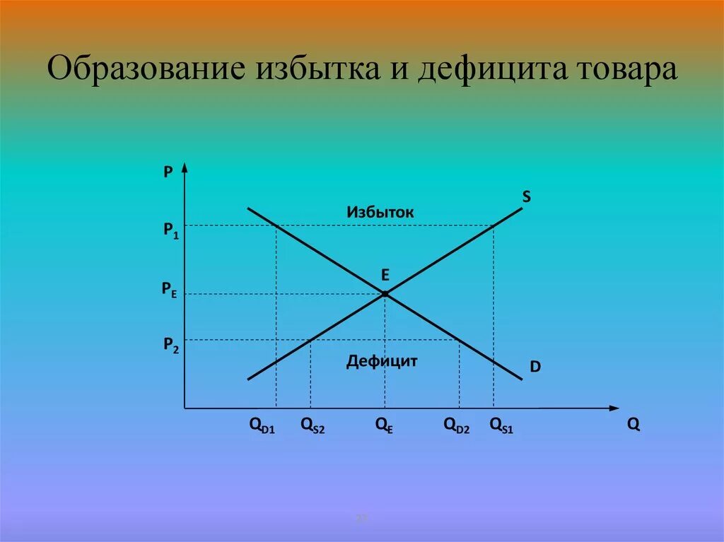 Может возникнуть дефицит товаров и услуг. График дефицита. Дефицит и излишки. График дефицита товара. Излишек и дефицит товара.