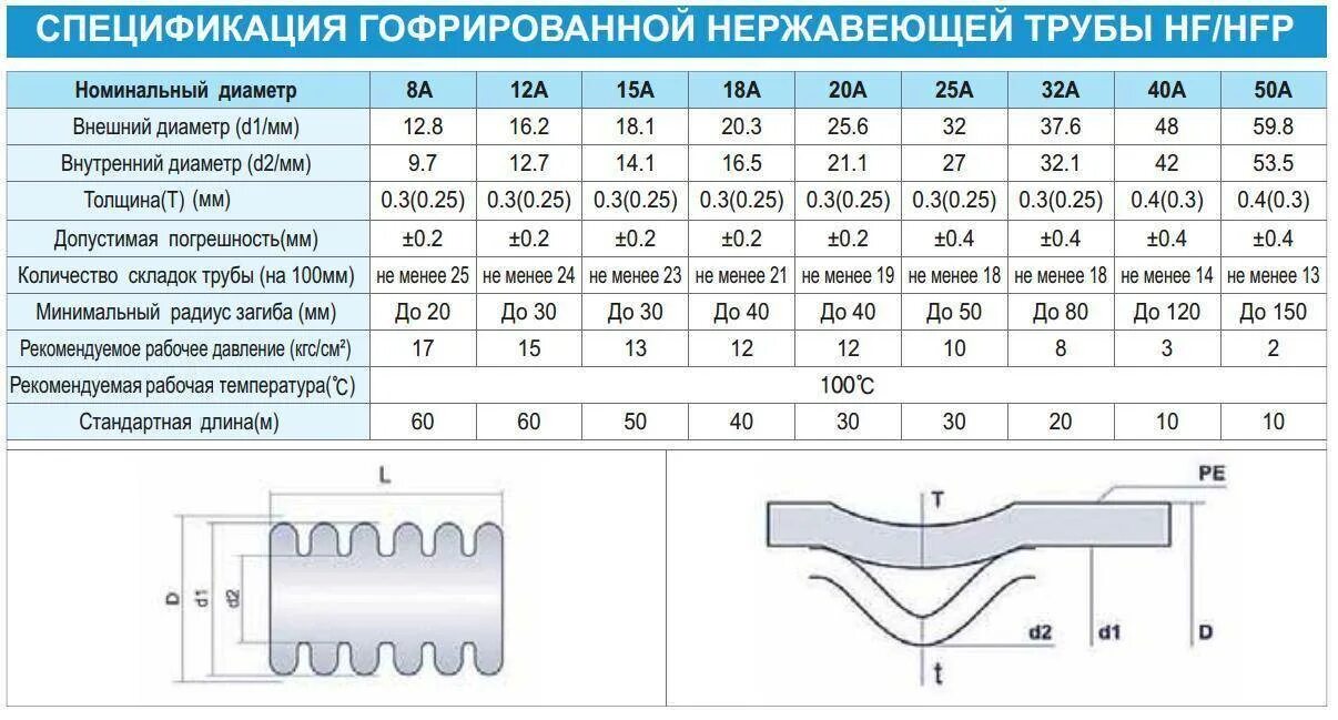 Гофра для кабеля какие диаметры. Диаметр гофрированной нержавеющей трубы. Внутренний диаметр гофрированной трубы 20 мм. Труба нержавеющая гофрированная таблица типоразмеров. Внутренний диаметр гофры 32 мм.