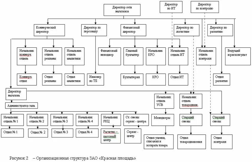 Структура аптечной. Организационная структура предприятия аптеки схема. Организационная структура аптечной организации схема. Структура должностей аптечной организации. Организационная структура управления предприятием аптека.