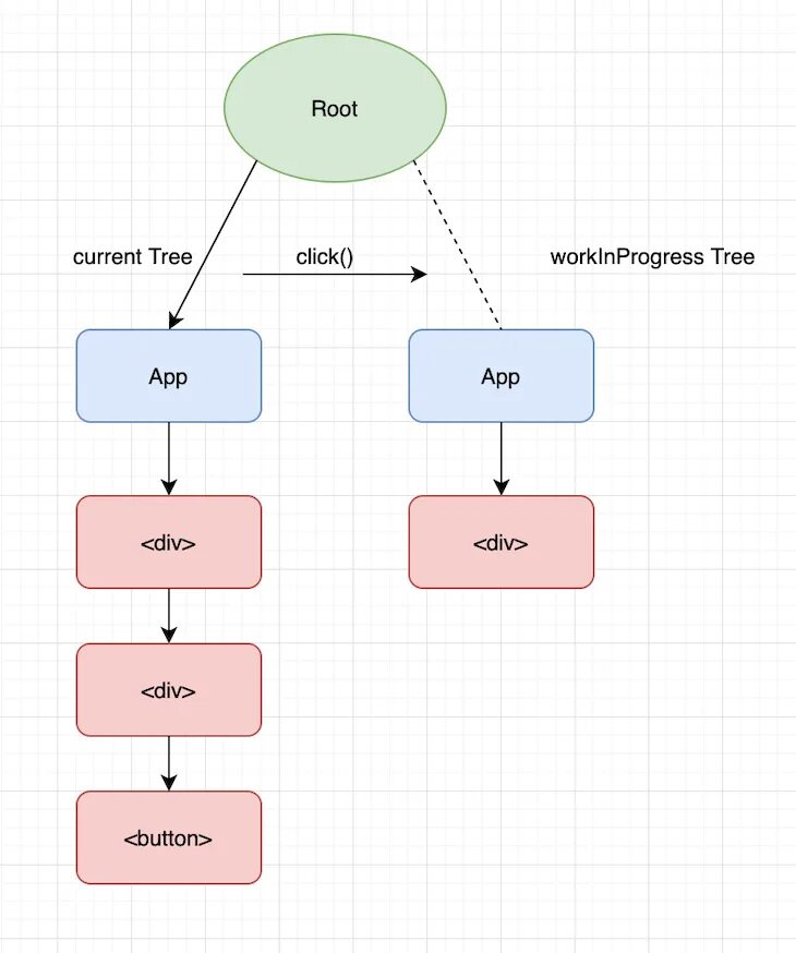 React reconciliation. Принцип работы react. react дерево. react fiber. pixijs react схема.