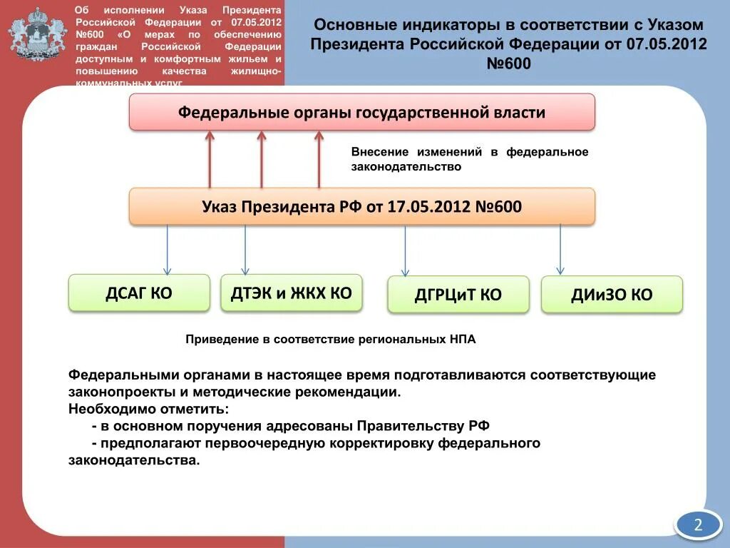 Выполнение указов президента РФ. Порядок принятия указов президента. Процедура принятия указа президента РФ. Указ президента 7 мая 2012. Указ президента административные процедуры