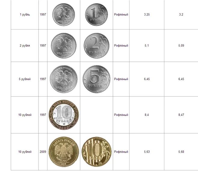 Вес пяти. Вес 10 рублевой монеты. вес 10 рублевой монеты 2011 года. вес монеты 10р. вес 10 рублевой монеты 2009 года.