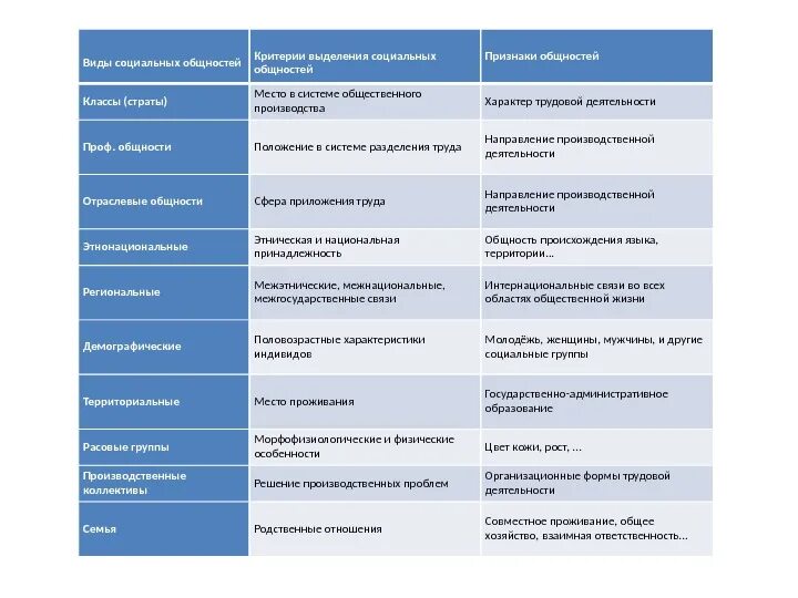 Социальная группа критерии выделения социальных групп. Критерии выделения социальных общностей. Виды социальных общностей критерии. Критерии социальной общности. Критерии социальных групп с примерами