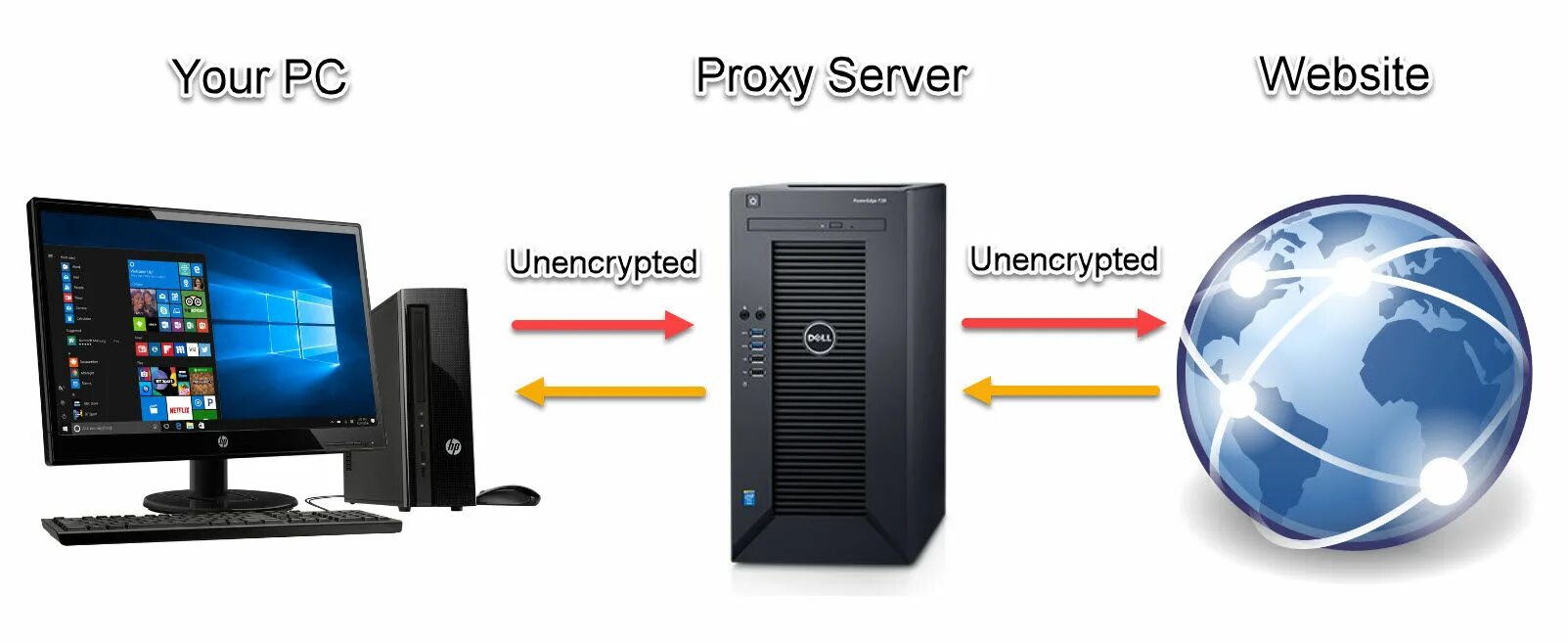 Proxy traffic