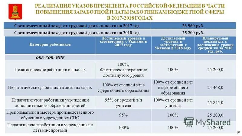 Майские указы президента о повышении зарплаты. Указ президента о повышении зарплаты. Майские указы Путина о повышении зарплаты бюджетникам. Категории указов президента. 597 Указ президента.