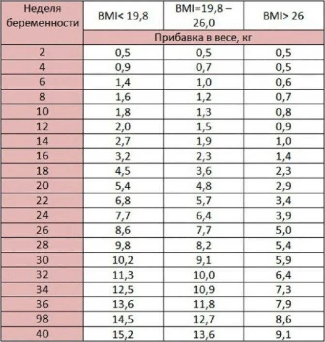 Набор веса при беременности. Прибавка в весе при беременности по неделям норма таблица. Прибавление в весе при беременности по неделям норма. Норма набора веса при беременности по неделям. Таблица прибавки веса при беременности.