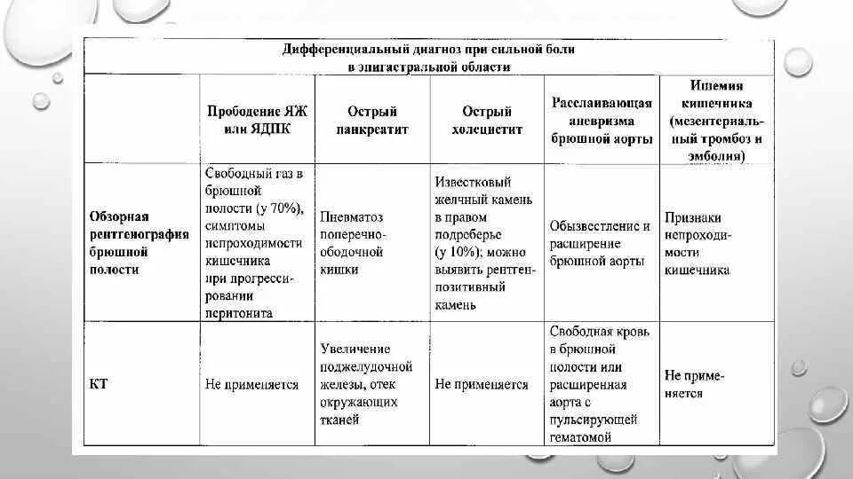 Дифференциальная диагностика острого живота. Дифференциальный диагноз острого живота. Дифференцированная таблица острого живота в гинекологии. Диф диагноз острого живота. Дифференциальная диагностика острого живота таблица.