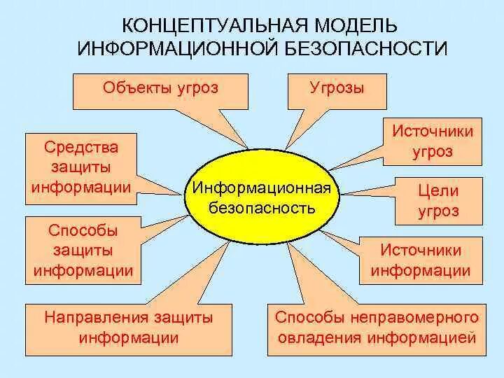 Модели иб. Концептуальная модель информационной безопасности. Концептуальная модель безопасности информации. Моделирование угроз информационной безопасности. Модель обеспечения информационной безопасности.