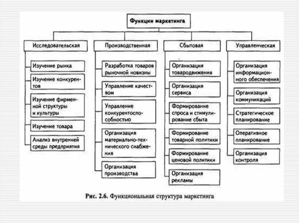 Функции маркетинга в деятельности предприятий. Основные функции маркетинга. Функции маркетинговой фирмы. Каковы функции маркетинга:.