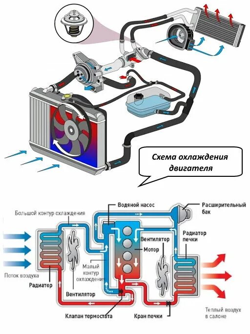 Водяная система охлаждения двигателя. Схема работы охлаждающей жидкости. Теплообменник системы охлаждения двигателя. Схема циркуляции антифриза в Солярис.