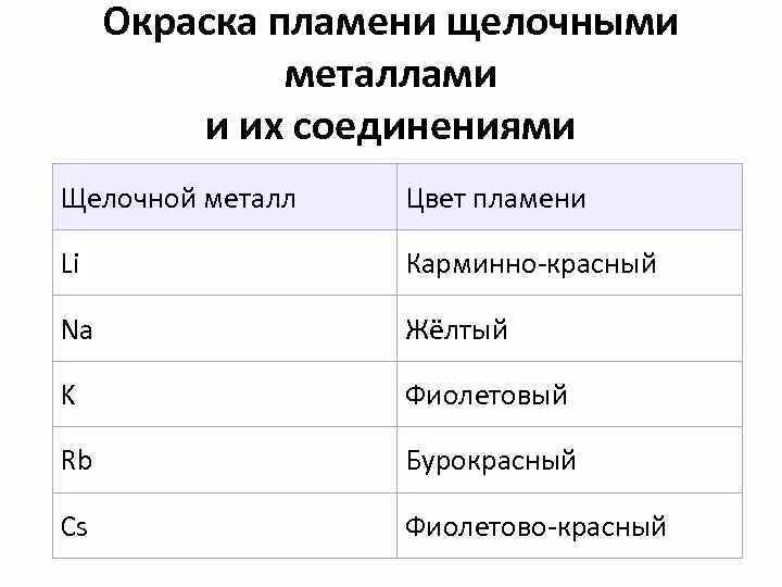 Соединения щелочноземельных металлов таблица. Окраска пламени щелочных металлов таблица. Окраска пламени соединениями щелочных и щелочноземельных металлов. Окрашивание пламени ионами щелочных металлов. Окрашивание пламени таблица.
