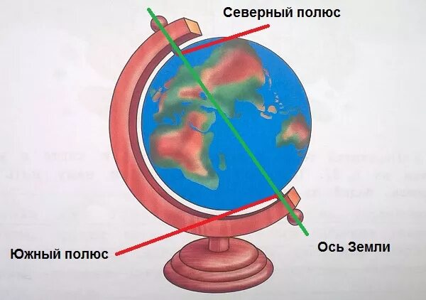 Ось земли на глобусе. Ось вращения глобуса. Северный и Южный полюс земная ось. Земная ось на глобусе.