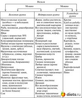 Сочетание продуктов которые нельзя совмещать