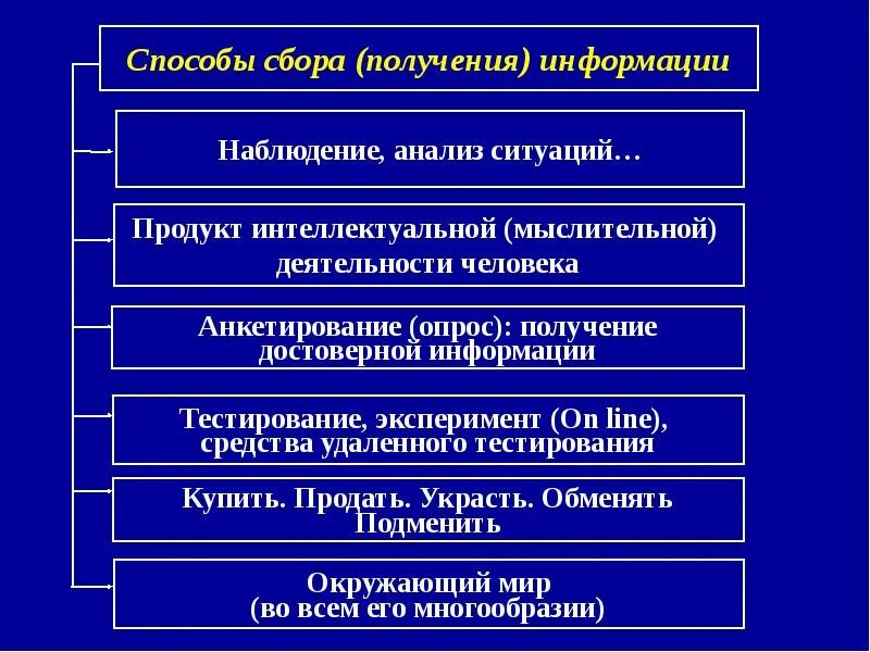 Способы получения информации 8 класс. Способы получения информации. Технологии получения информации. Пути получения информации. Основные способы получения информации.