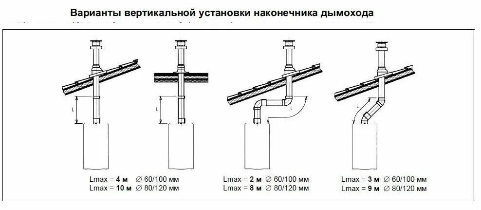 Как правильно установить вытяжную трубу
