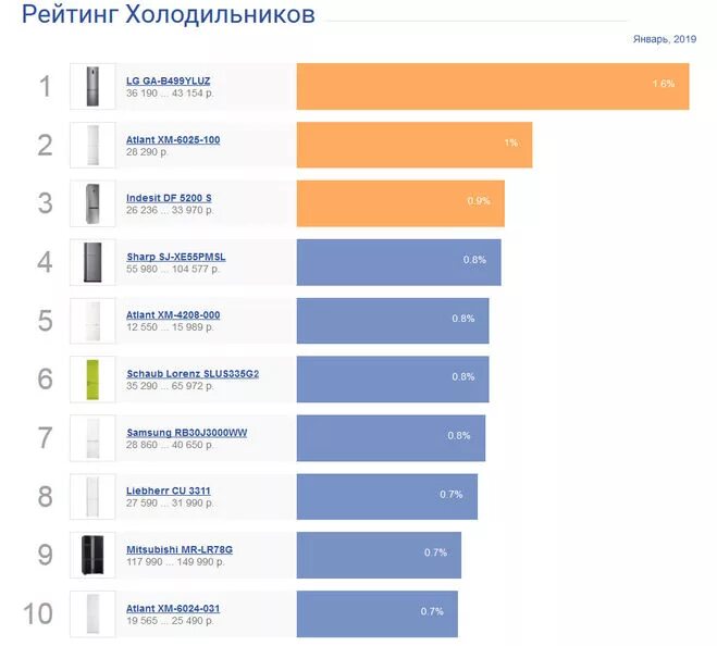 Ranking rating. Рейтинг производителей холодильников. Рейтинг холодильников по качеству и надежности. Рейтинг холодильников по качеству. Рейтинг холодильников по надежности.