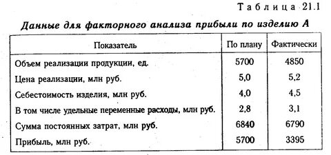 Анализ выручки от реализации продукции