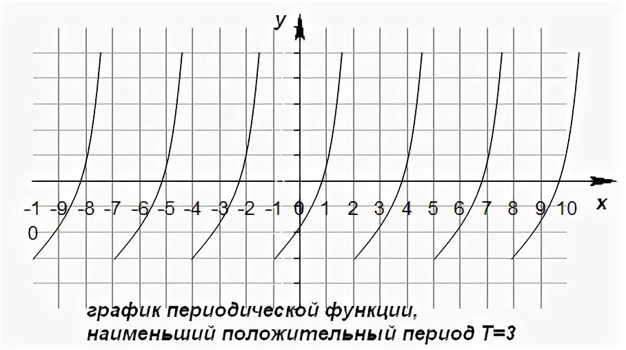 Периодичность графика функции. График периодической функции. график периодической функции с периодом a. укажите график периодической функции. как определить период функции по графику.