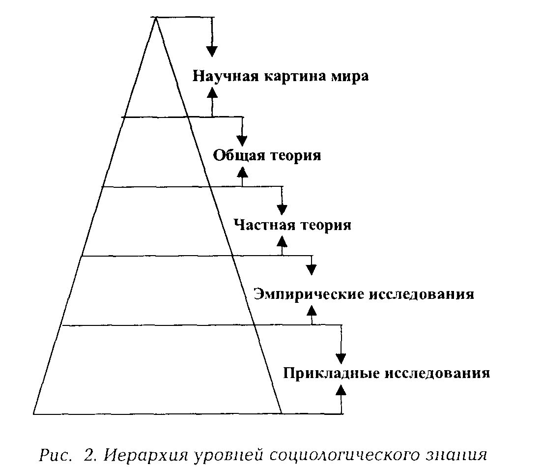Последовательность уровень 1. Иерархия уровней социологического знания. Структура социологии уровни социологического знания. Иерархия это в социологии.