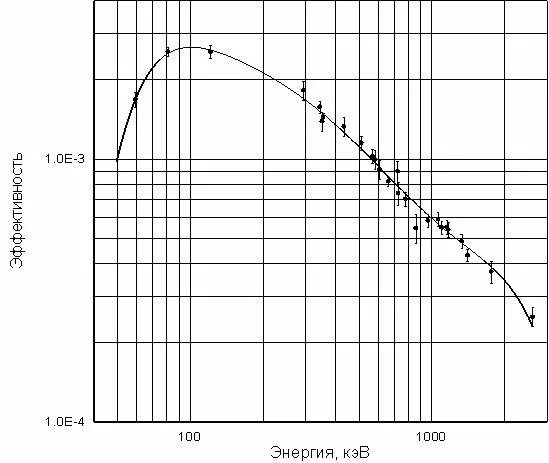 Эффективность регистрации полупроводникового детектора. Оси спектрометр график. Гамма спектрометр график. Градуировка спектрометра. Эффективность детектора