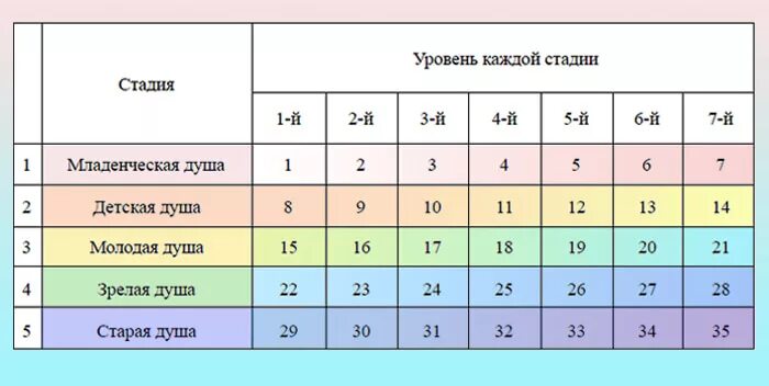 Уровни развития души человека. Этапы развития души. Уровень развития души нумерология. Уровни души уровень показатель развития души. 4 уровня души