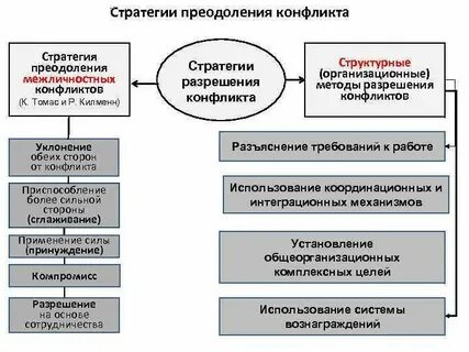 Стратегия преодоления конфликтов