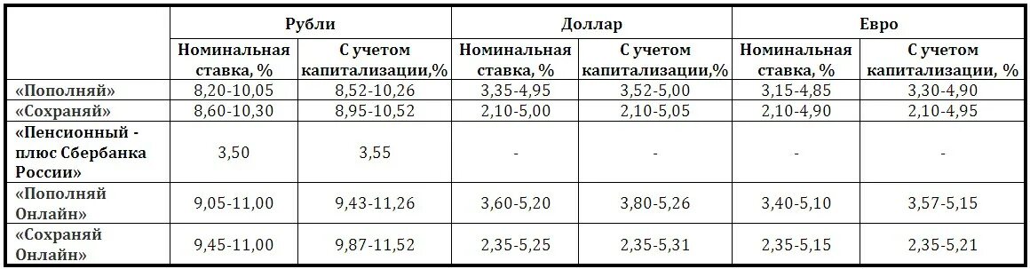 Пенсионный плюс ставка. Проценты по вкладам в Сбербанке для пенсионеров. Какой процент по вкладам в Сбербанке для пенсионеров. Какой процент по вкладам в Сбербанке на сегодня для пенсионеров. Процентная ставка по пенсионному в Сбербанке.