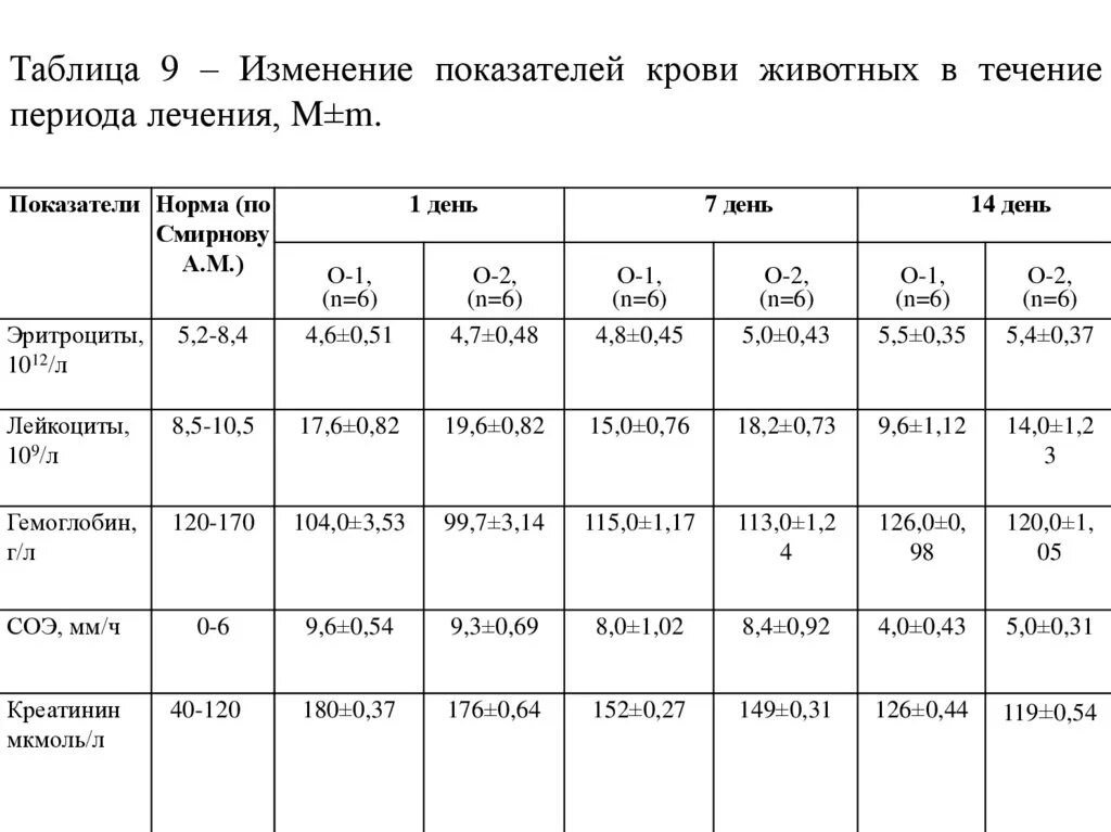 Изменения показателей мочи. Таблица крови у животных. Как изменяются показатели крови в течение дня. Таблица с изменениями коэффициентов. Свет крови животных таблица.