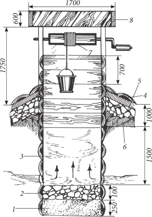 Вода шахтных колодцев. Схема шахтного колодца скважины. Схема устройства шахтного колодца. Схема шахтного колодца водоснабжения. Конструкция колодца для воды.