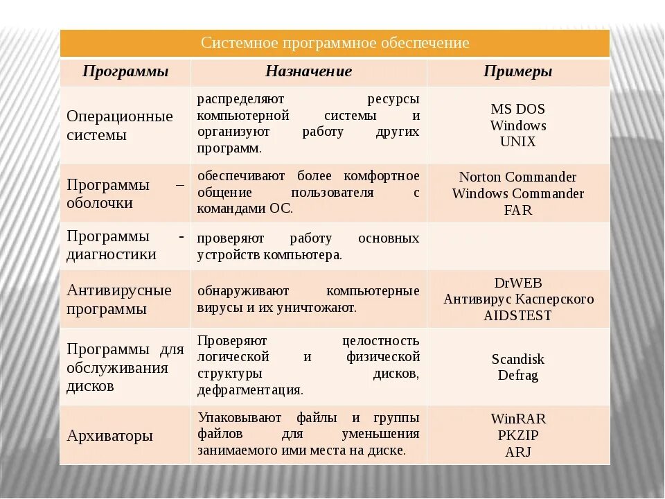 Изучите данные приложение. Системные программы примеры. Программное обеспечение примеры. Системное программное обеспечение примеры программ. Вид программного обеспечения примеры программ.