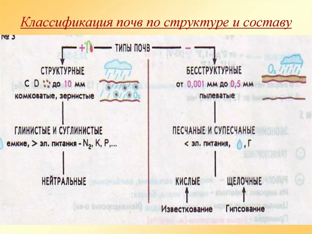 Элементы классификации почв по структуре. Классификация почвенной структуры. классификация почв. классификация почв по составу. классификация грунта по структуре.