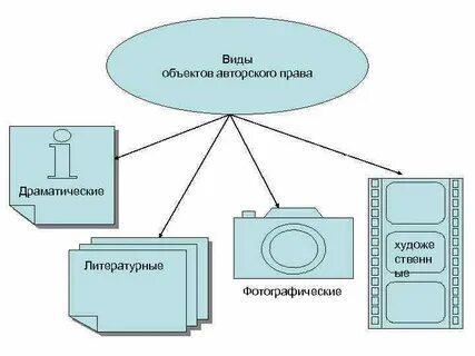 Виды авторских произведений