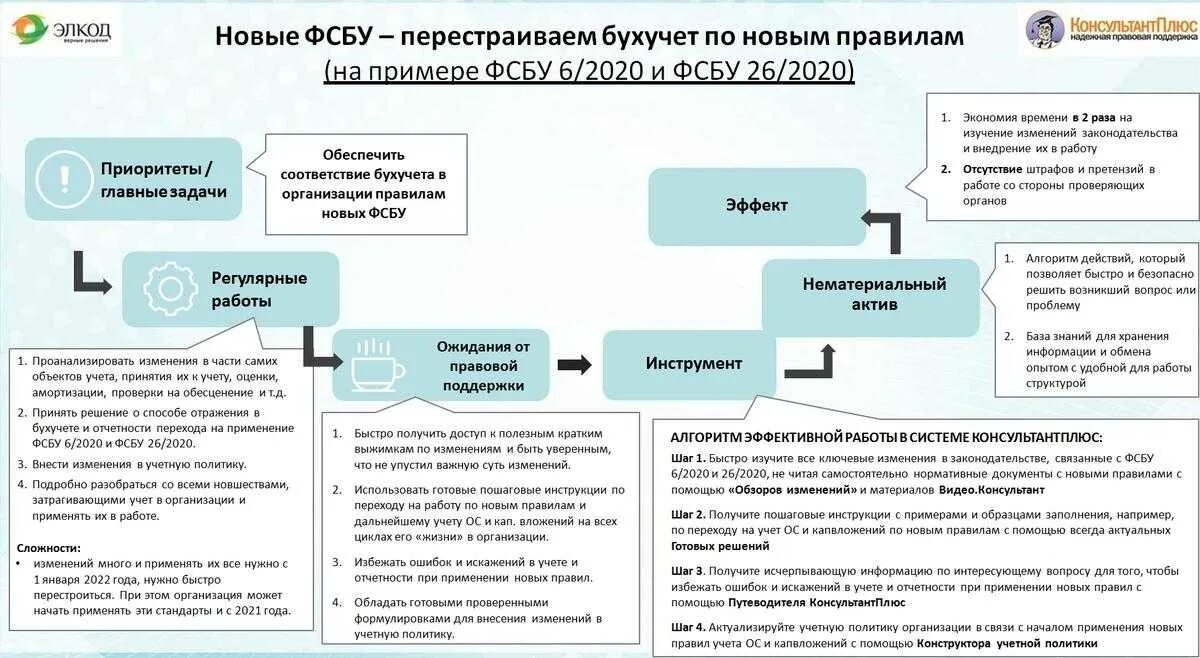 ФСБУ 6/2020. Учет аренды. Учет основных средств в 2022. Новое в ФСБУ. Изменения с 01 января