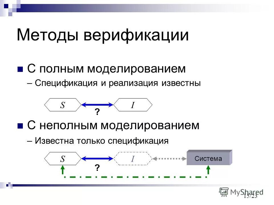 Какие функции у процесса верификации программ?. Процесс верификации. Процедура верификации. Верификация и валидация проектирования и разработки. Верификация спецификации.