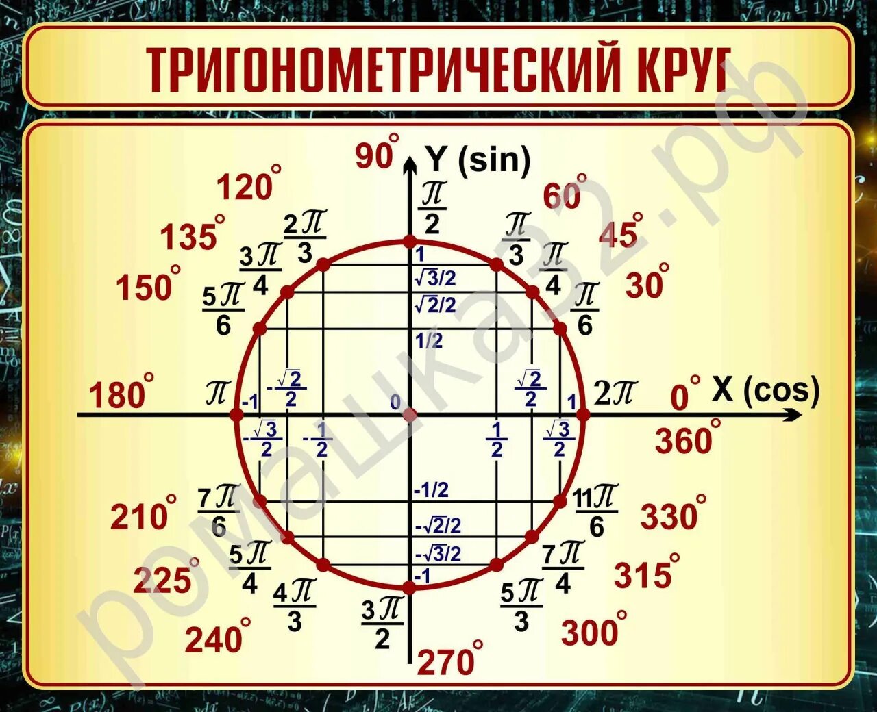 Синус альфа окружность. Тригонометрический круг 10 класс таблица. Тригонометрический круг п/6. Тригонометрическая окружность с радианами. Тригонометрический круг с формулами и таблицами.