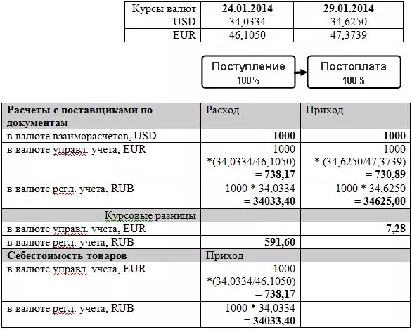 Курсовые разницы в продажах