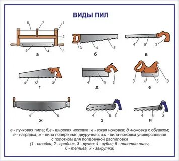 Виды ручных пил по дереву