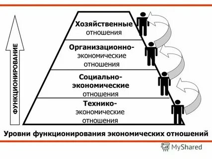 Проявляются социально экономические отношения
