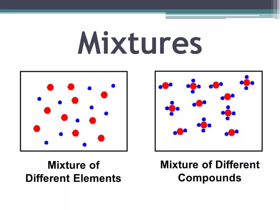 Different elements. Mixture of elements. Mixture Chemistry. Element Compound mixture ответы. What is mixture.