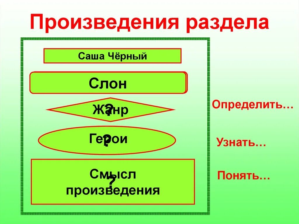 Герои и смысл произведения. Саша черный слон Жанр. Произведение слон Саша черный. Саша чёрный слон 3 класс презентация. Слон Саша черный 3 класс.