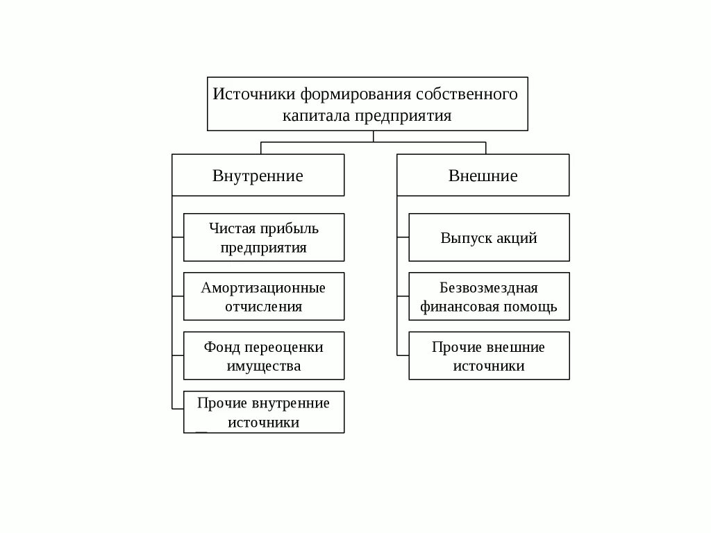 Выпуск акционерного капитала. Источники формирования капитала предприятия. Основные источники формирования собственного капитала. Внутренние источники капитала. К внутренним источникам формирования капитала относятся.