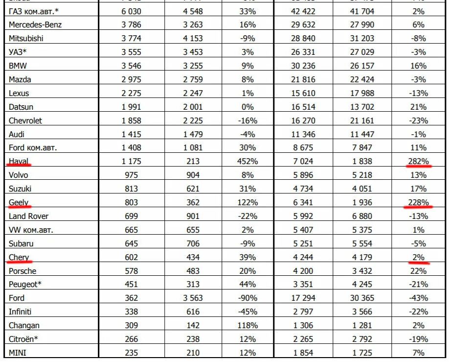 Статистика автомобилей в Китае +2021. Таблица китайских автопроизводителей в России. Таблица продаж китайских автомобилей в России 2021. Автомобильные бренды ушедшие с российского рынка. Сколько ушло из россии