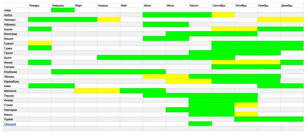 Определить сезонность. Таблица созревания овощей и фруктов в России. Таблица сезонности фруктов. Сезонные фрукты и овощи по месяцам в России таблица. Сезонность овощей таблица.