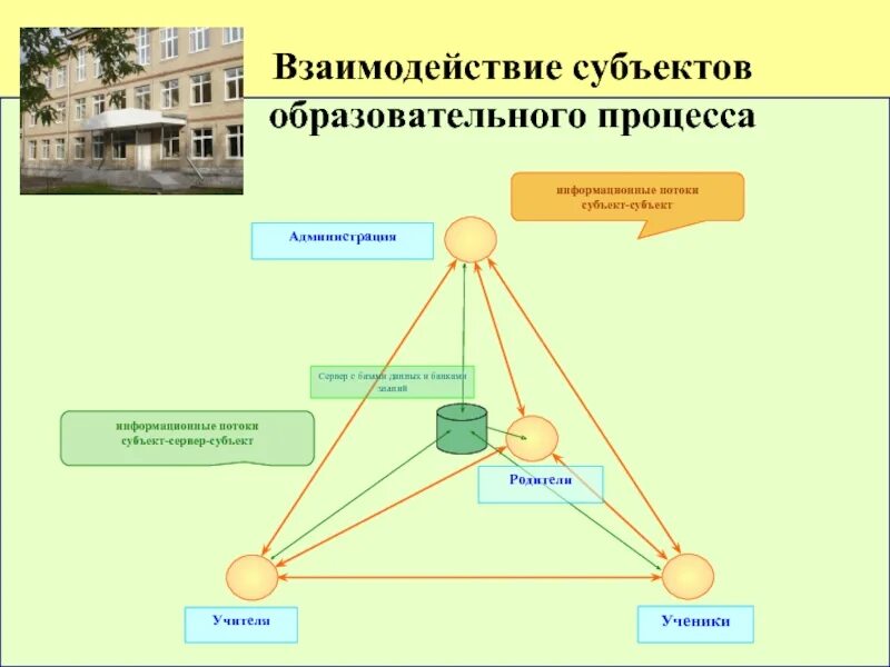 Схема взаимодействия субъектов образования. Схема взаимодействия субъектов образовательного процесса. Координация взаимодействия субъектов образовательного процесса. Субъекты образовательного процесса схема.