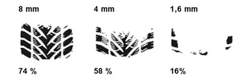 Допустимая высота протектора летних. Остаточная глубина рисунка протектора шин. Остаточная глубина протектора шин. Остаточная глубина рисунка протекторных шин. Глубина рисунка протектора шин ПДД.