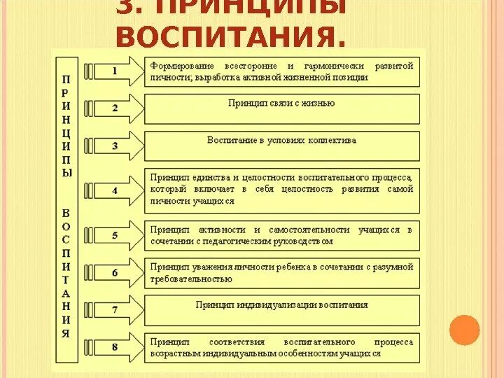 Задачи воспитания содержание воспитания принципы воспитания