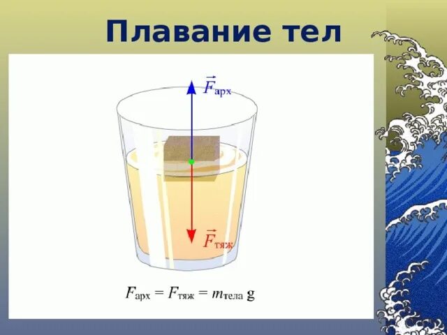 Определите плотность тела плавающего