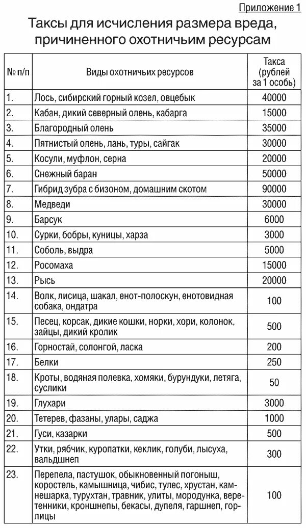 Размеры вреда причиненного охотничьим ресурсам